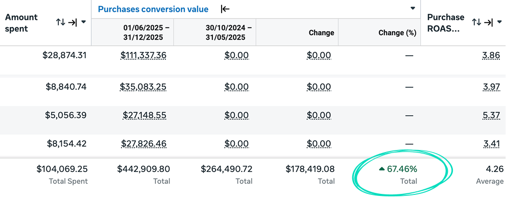 +67% Revenue Growth in 6 months
